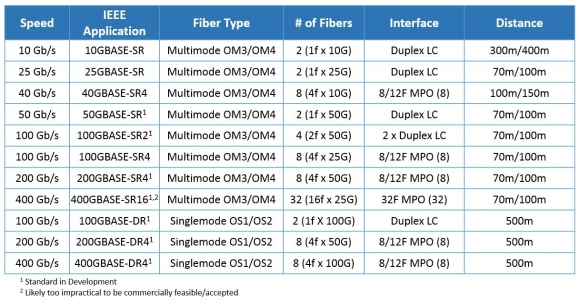 MTP-8 solution application in 10G/40G data centers