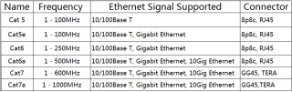 CAT5 to CAT7