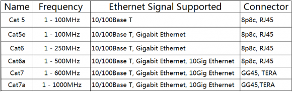 CAT5 to CAT7