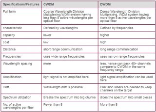 CWDM vs DWDM