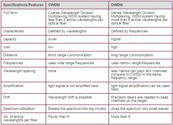 CWDM vs DWDM