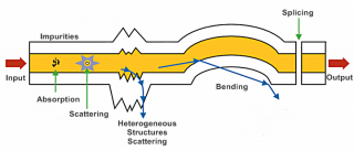 Different Types of Losses in Optical Fiber