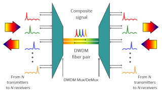 DWDM System