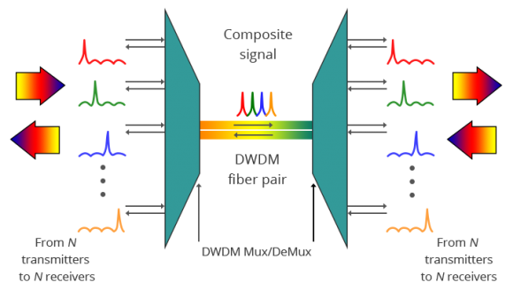 DWDM System