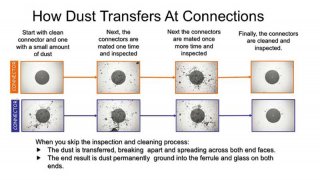 Fiber Optic Cleaning and Inspection of Connectors & Adapters