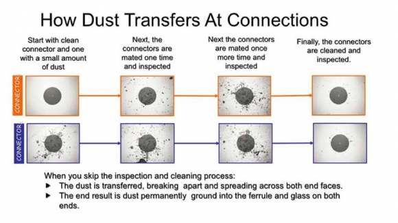 Fiber Optic Cleaning and Inspection of Connectors & Adapters
