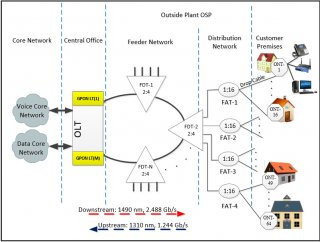 FTTH Access Network Based on GPON