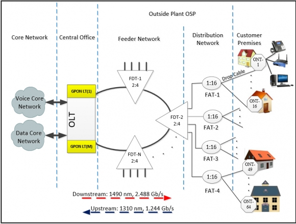FTTH Access Network Based on GPON
