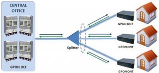 FTTH Access Network Based on GPON