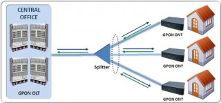 GPON: Optimal Solution to FTTH