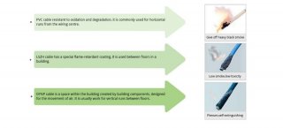 How to correctly choose between PVC, LSZH and OFNP?