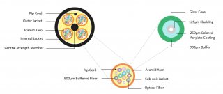 Loose-Tube VS. Tight-Buffered Fiber Optic Cable