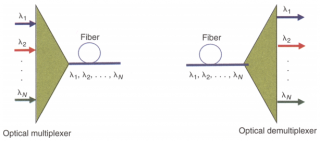 OADM optical add drop multiplexer