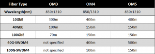 OM3 vs OM4
