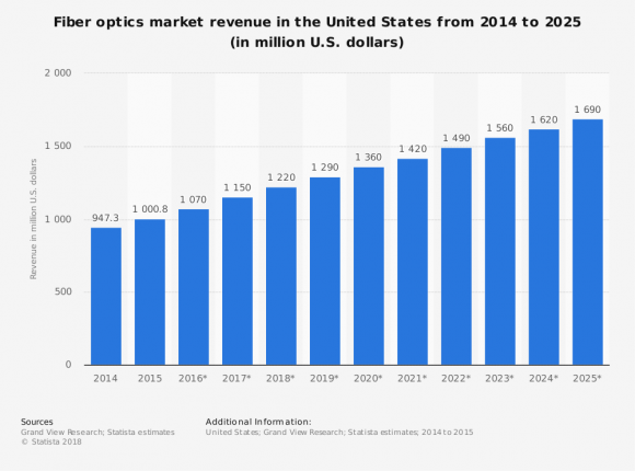 Optical Fiber Industry Statistics and Trends