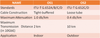 OS1 Vs OS2 Fiber
