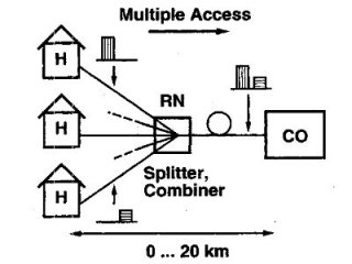 Passive Optical Network (PON)