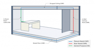 Plenum Cable vs Non-plenum Cable