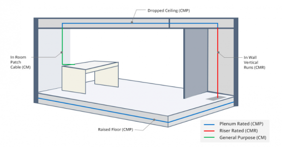 Plenum Cable vs Non-plenum Cable