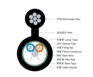 Types of Figure 8 Fiber Optic Cables