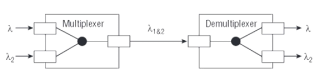 WDM Multiplexer