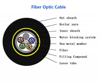 What Is ADSS Fiber Optic Cable?