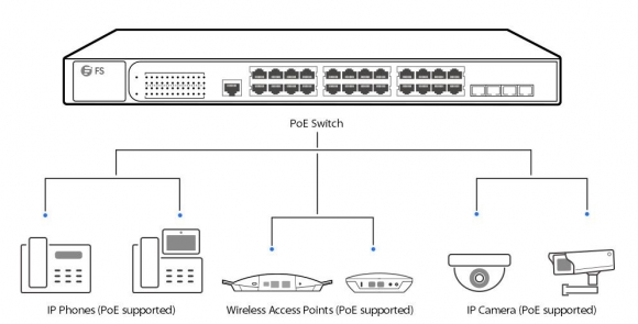 What Is PoE (Power over Ethernet)?
