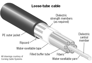 What Is Ribbon Fiber Optic Cable?