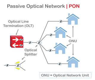 What is the PON?