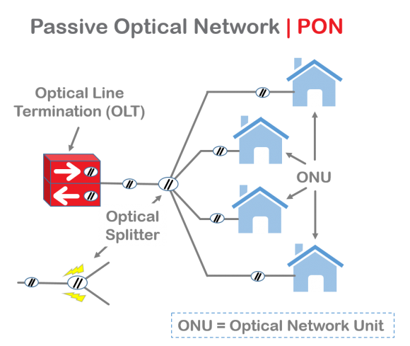 What is the PON?
