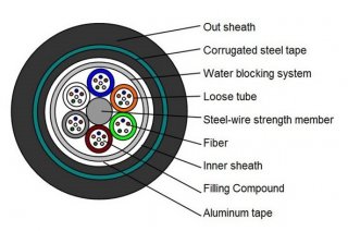 12 Cores GYTA53 Fiber Optic Cable Direct Buried