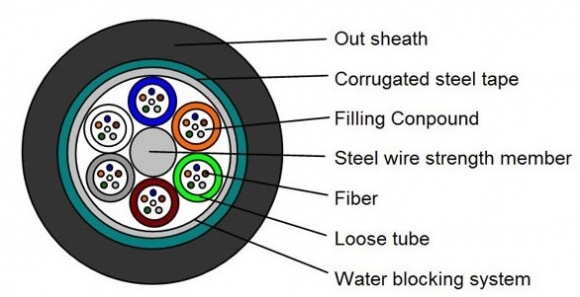 24 Cores GYTS Fiber Optic Cable Stranded Steel Tape