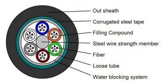 48 Cores GYTS Fiber Optic Cable Stranded Steel Tape