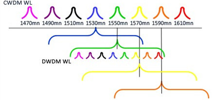 Two Types of WDM Connectivity – CWDM and DWDM  Two Types of WDM Connectivity – CWDM and DWDM
