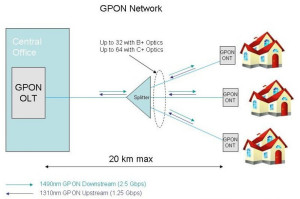 What Is PON Technologies?