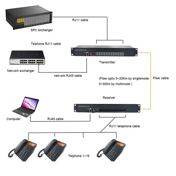 16 Channels Telephone Over Fiber Extender+Ethernet