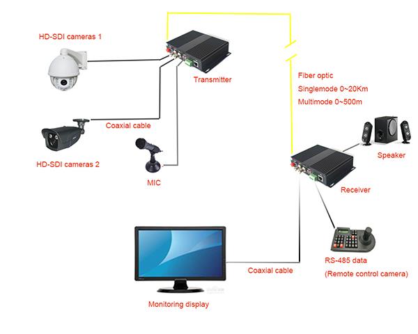 2 SDI Over Fiber Optic Extenders RS485 Ethernet Audio