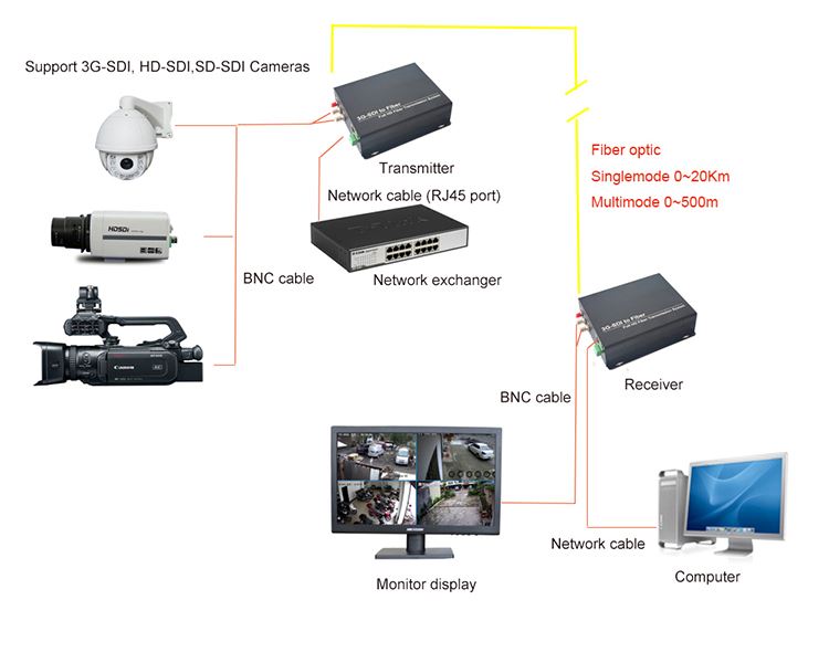 3G-SDI Video Over Fiber Optic Converters Extender