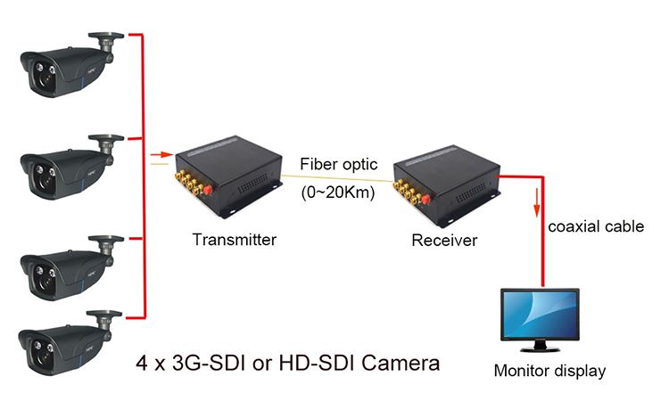 4 Channels 3G SDI To Fiber Optic Media Converters