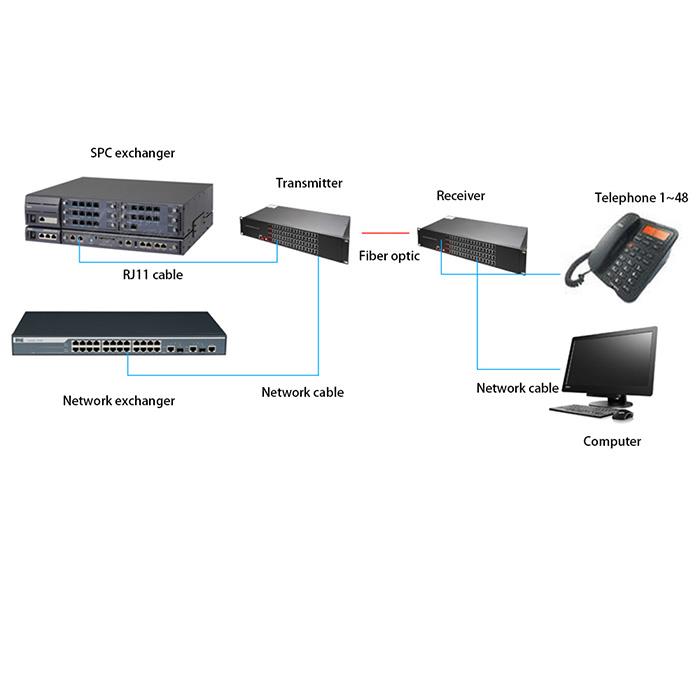 48ch Telephone to Fiber Optic Extender