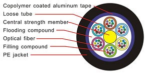 72 Cores GYTA Aluminum Jacket Fiber Optic Cable