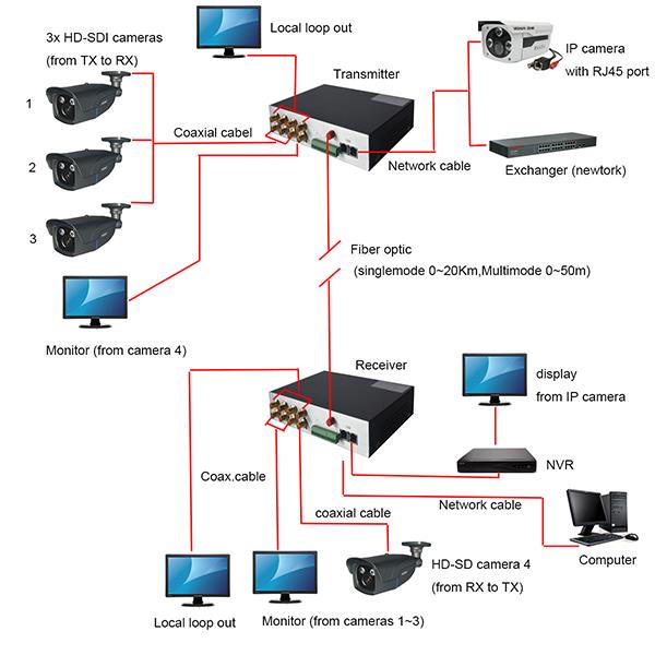 Two Way Bidirectional HD-SDI Over Fiber Extenders