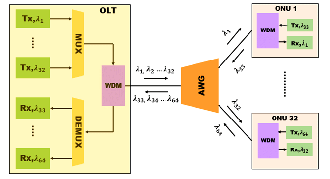 WDM-PON network