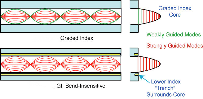  Bend Insensitive Fiber 