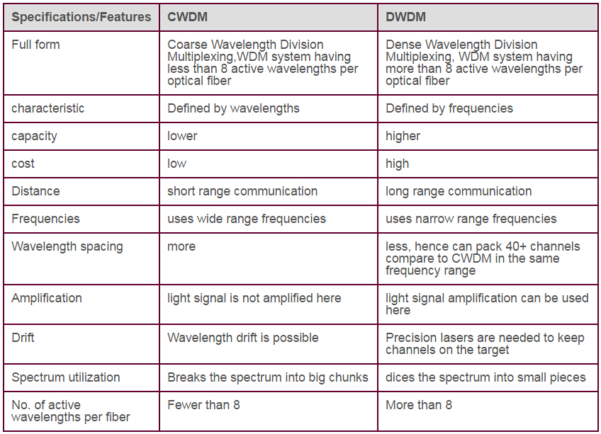 CWDM vs. DWDM: what's the difference