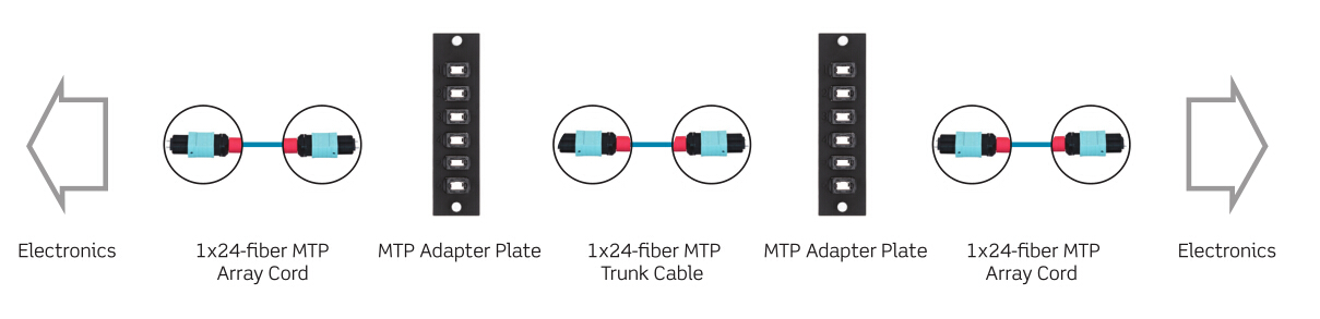 24-fiber MTP cabling for 100G