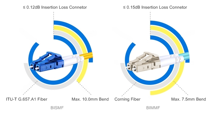 ultr low loss BIF patch cable