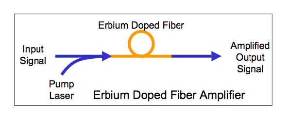EDFA