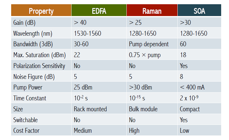 Types of Optical Amplifiers