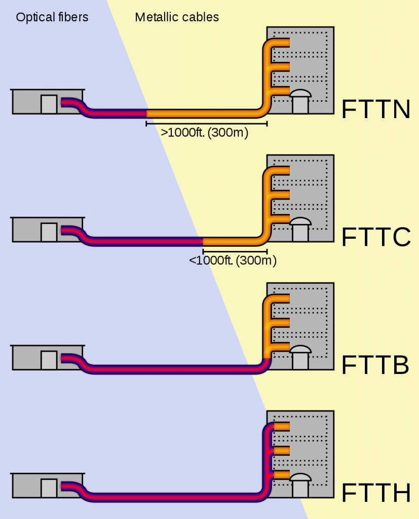 Differentiates between several distinct FTTX configurations